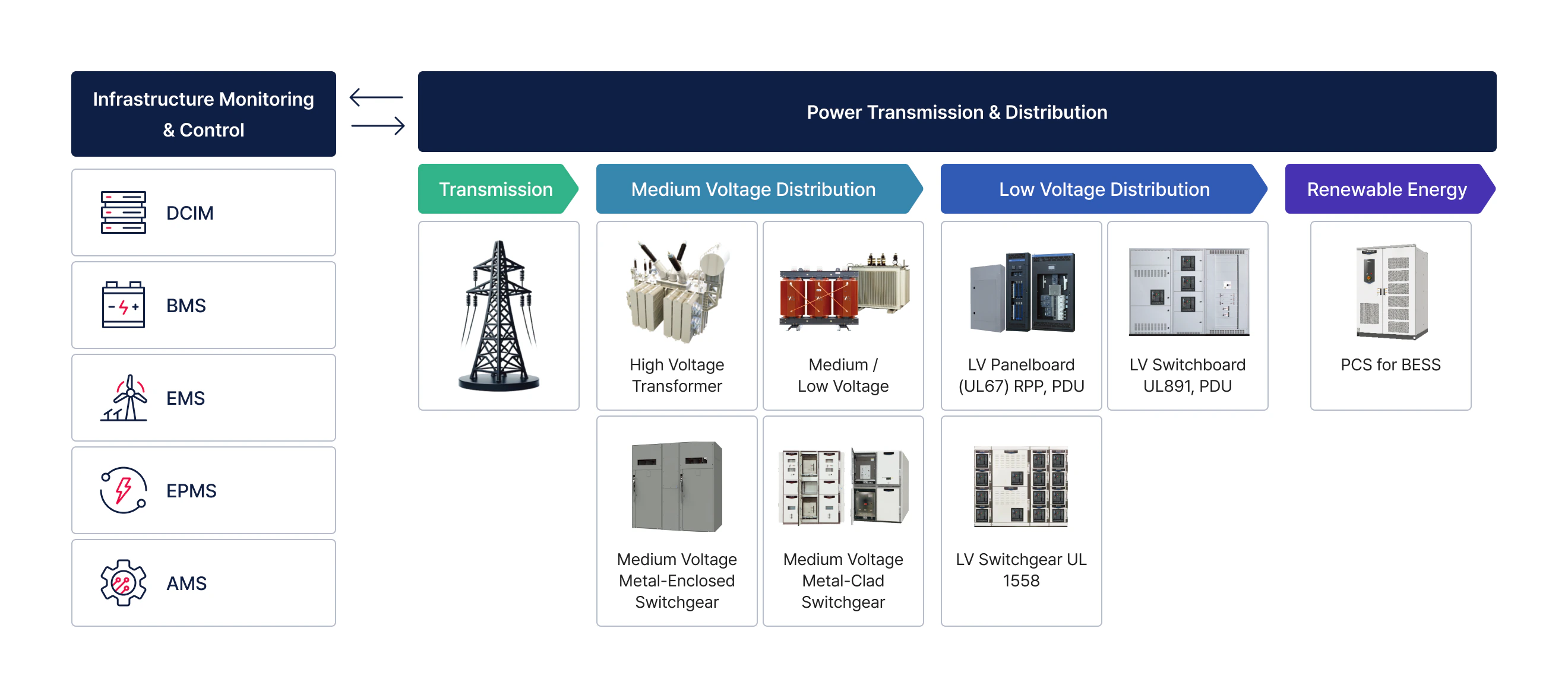 Infrastructure monitoring and power transmission diagram showing DCIM, BMS, EMS, EPMS, AMS and transmission through renewable energy distribution