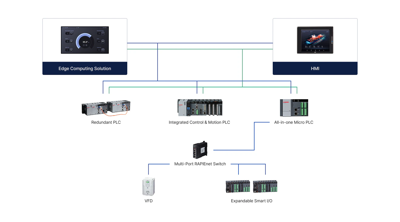 High-availability automation architecture showing Edge Computing Solution, HMI, Redundant PLC, Integrated Control and Motion PLC, All-in-one Micro PLC, Multi-Port RAPIEnet Switch, VFD, and Expandable Smart I/O