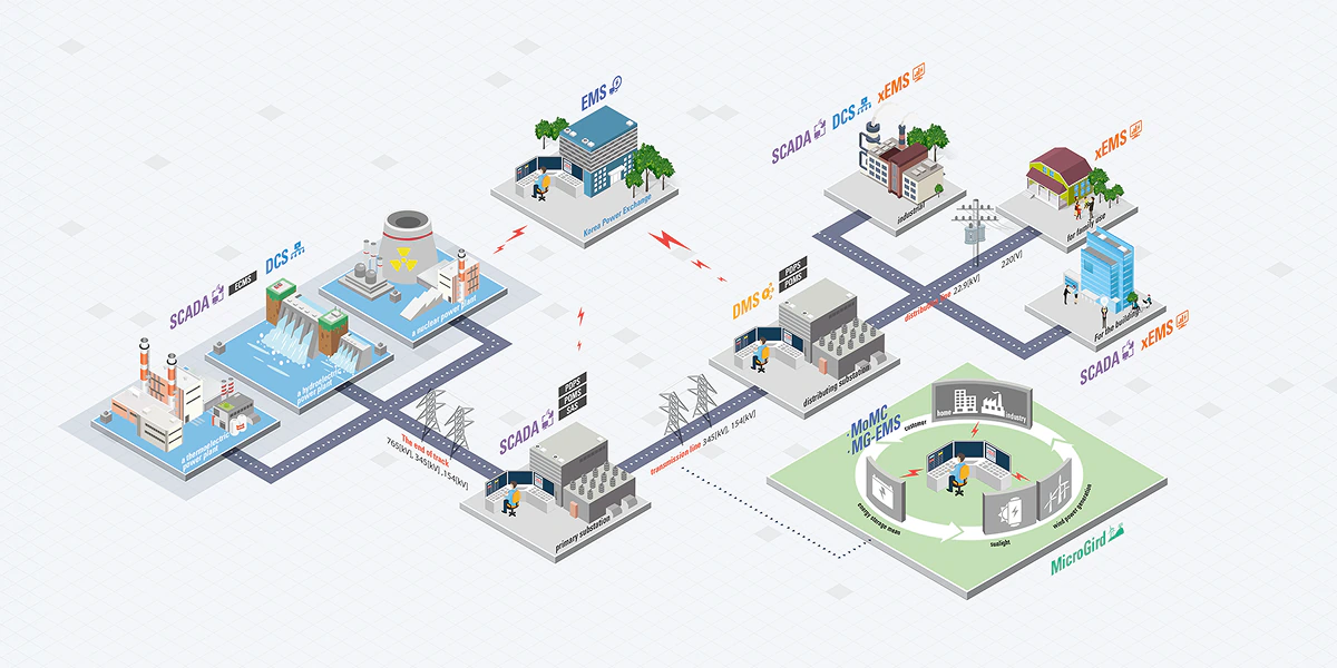 Isometric diagram of public infrastructure power management network with EMS, SCADA, DMS, xEMS, DCS, and Microgrid across dams, cities, and renewable energy sites